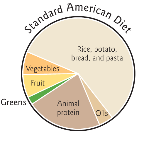 SAD pie chart